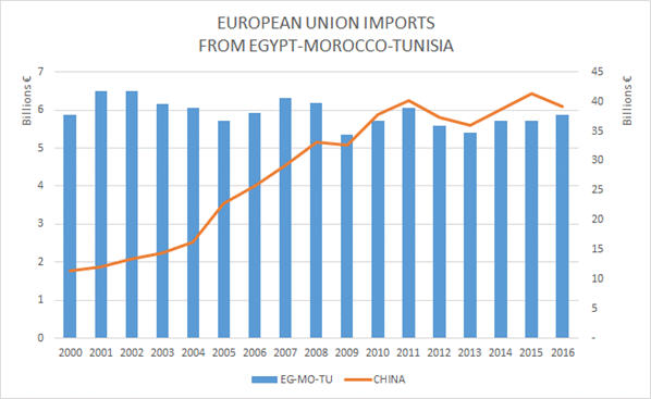 European Union Imports from Egypt Morocco Tunesia