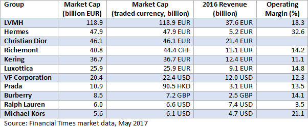 Luxury Goods Market 2016